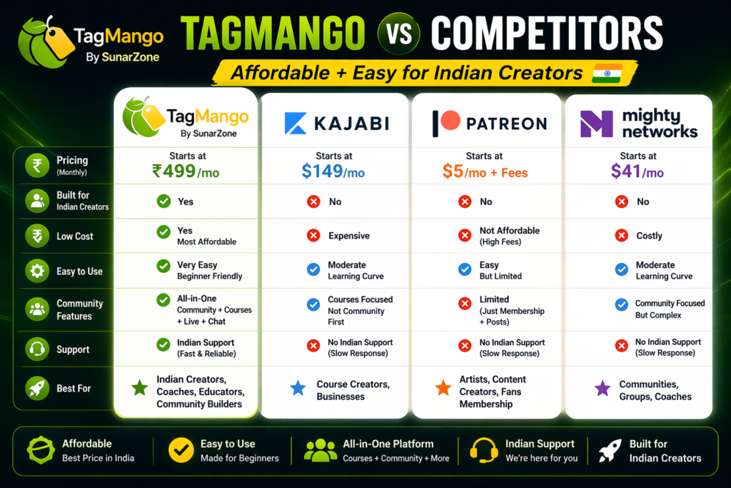 “TagMango vs Kajabi vs Patreon vs Mighty Networks comparison showing pricing, features, and why TagMango is affordable and easy for Indian creators”